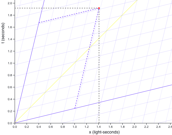 Minkowski diagram screenshot